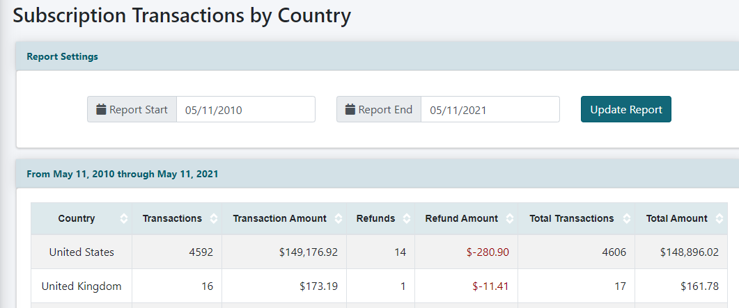 Transaction Reports