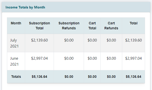 Income Analysis