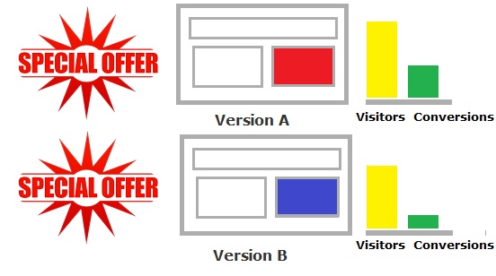 Determine the Better Sales Page With Split Testing