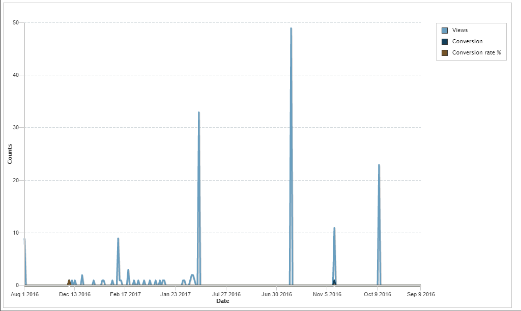 Determine the Better Sales Page With Split Testing