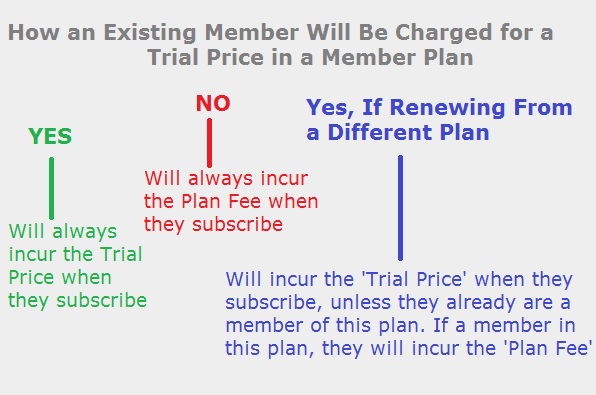 Trial Prices and Existing Members Explained