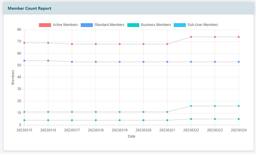 Member Counts Report