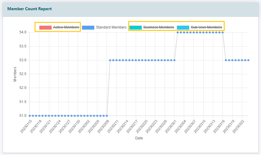 Member Counts Report